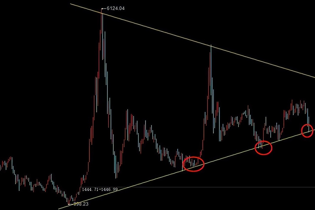 一根k线代表一个趋势,一根k线预测顶底