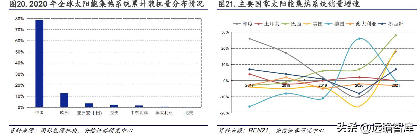 太阳能热水器行业领跑者,太阳能热水器未来走向