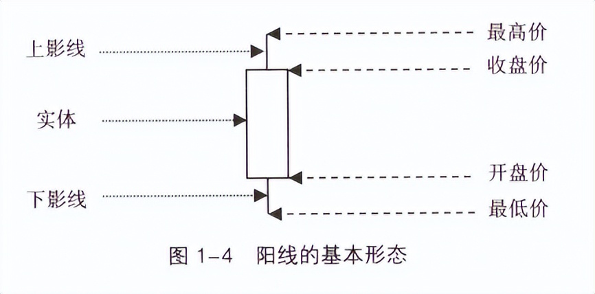 k线基本入门知识图解,k线基础手把手教你了解k线