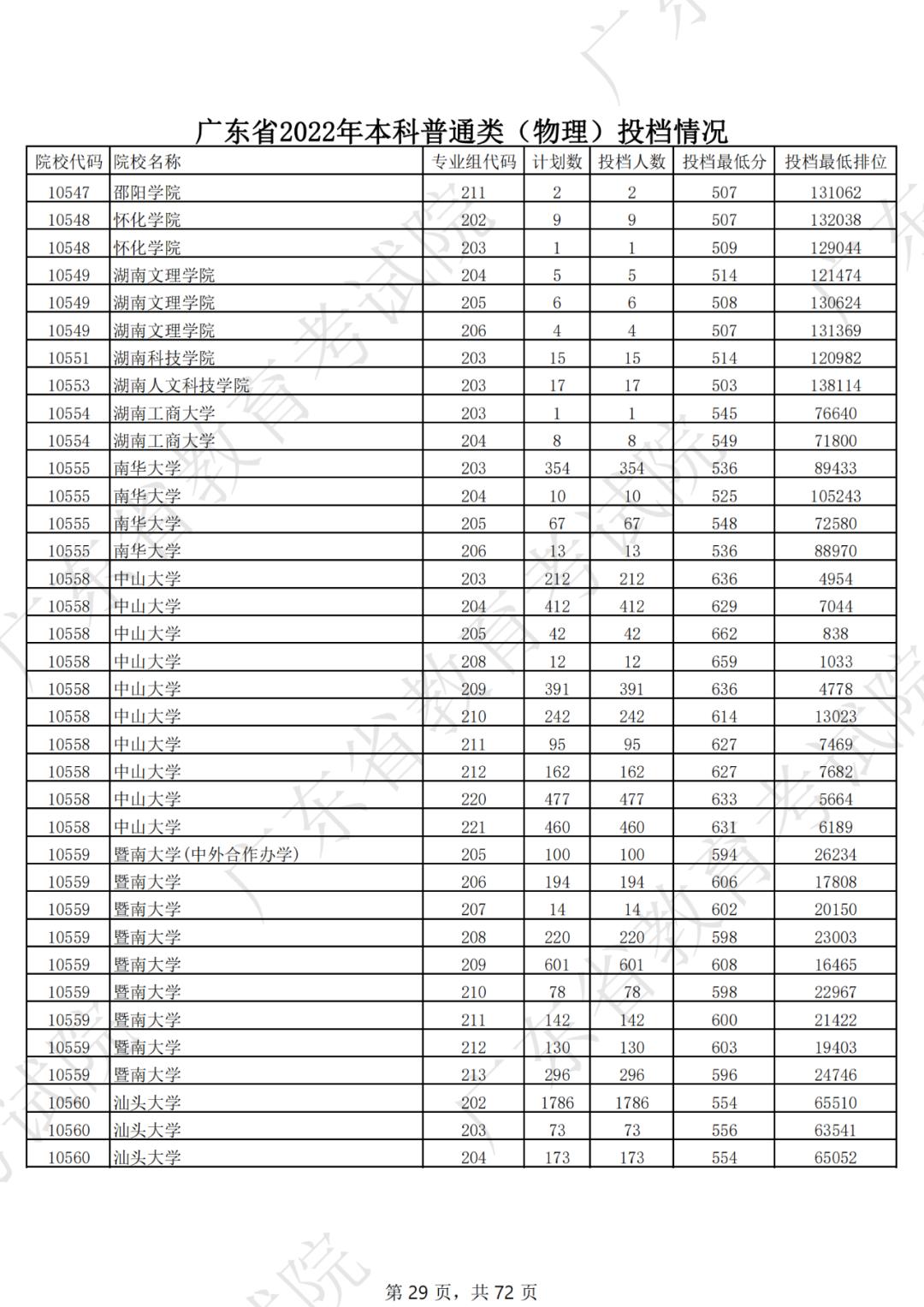2019年各省一本分数线湖南,各省一本录取分数线2020