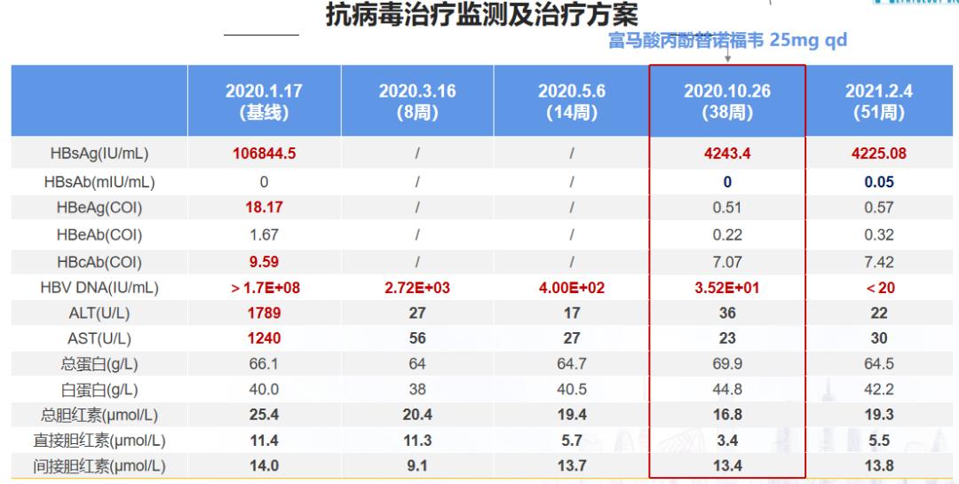从临床精彩病例出发，看慢乙肝抗病毒治疗新时代的新气象