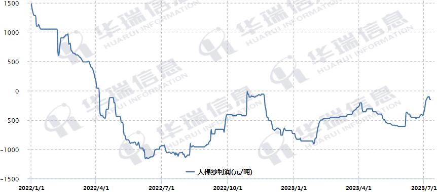 粘胶长丝价格大幅下滑,粘胶短纤棉纱价格