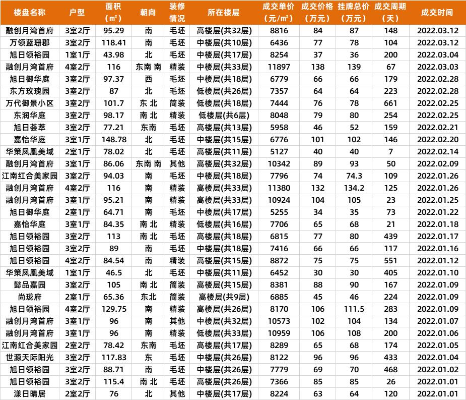 中山2021成交多少二手房,中山近期商品房成交价