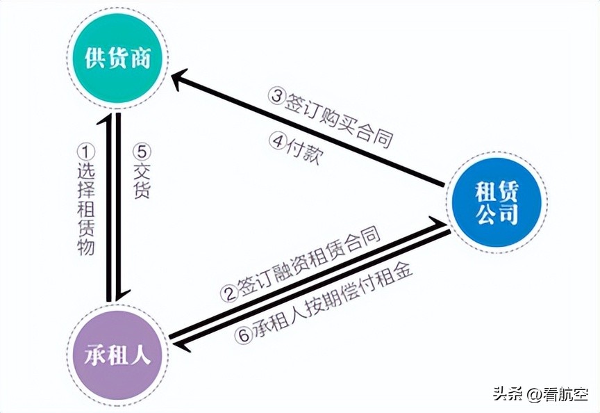 中航租赁,中航租赁航空租赁市场占比