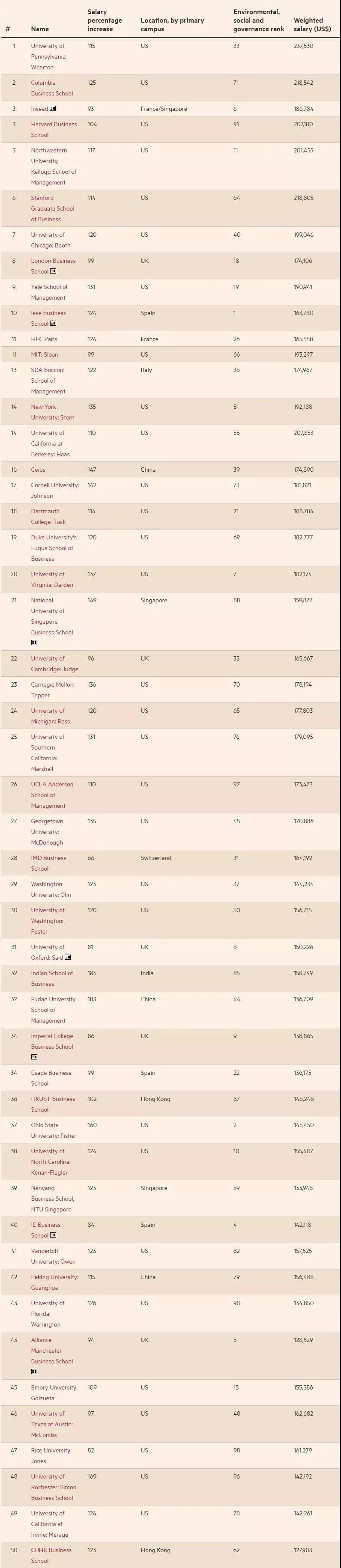 哥伦比亚大学mba全球排名,2022年全球mba项目百强榜