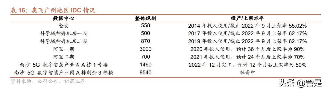 奥飞数据核心产品,奥飞数据核心竞争力