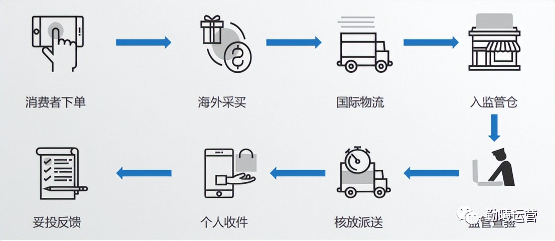 跨境电商进口9610申报流程,跨境电商进口申报清单