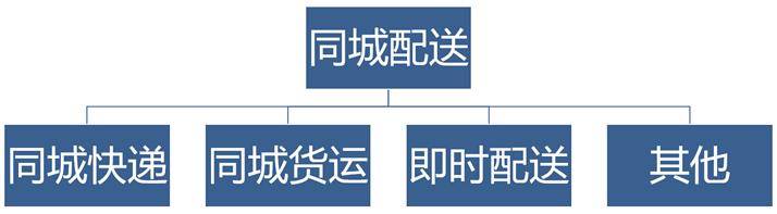 同城配送行业趋势,2021年同城配送市场规模