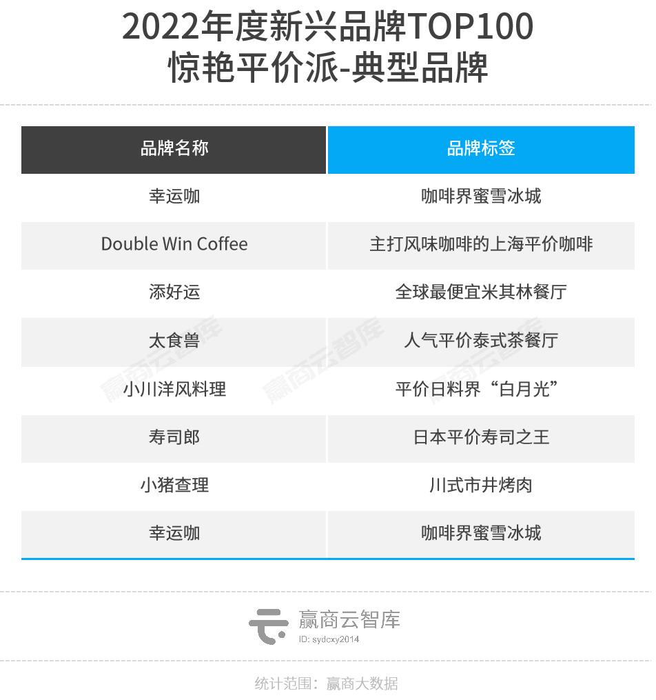 魔性颠覆、超级科技流、小众出奇，2022新兴品牌TOP100逆生长密码