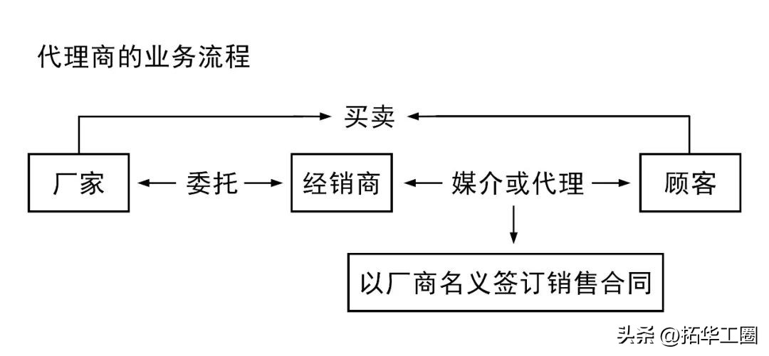 经销商和终端客户的中间人叫什么,经销商和渠道客户