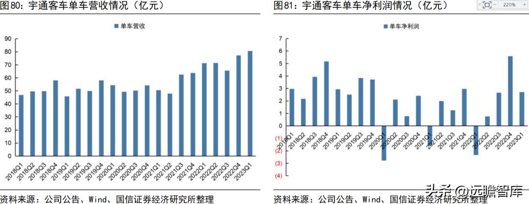 宇通客车2019年何去何从,宇通客车最新分析