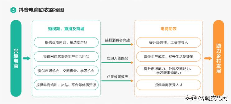 新型电商助农模式创新方案,电商助农思路和建议