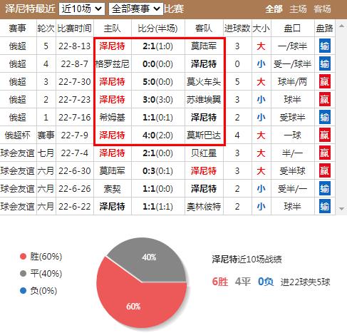 俄超泽尼特vs索契,俄超喀山对泽尼特直播