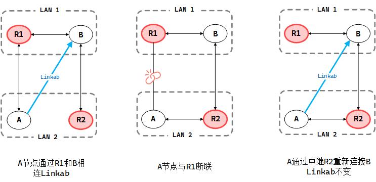 深度解析KubeEdgeEdgeMesh高可用架构