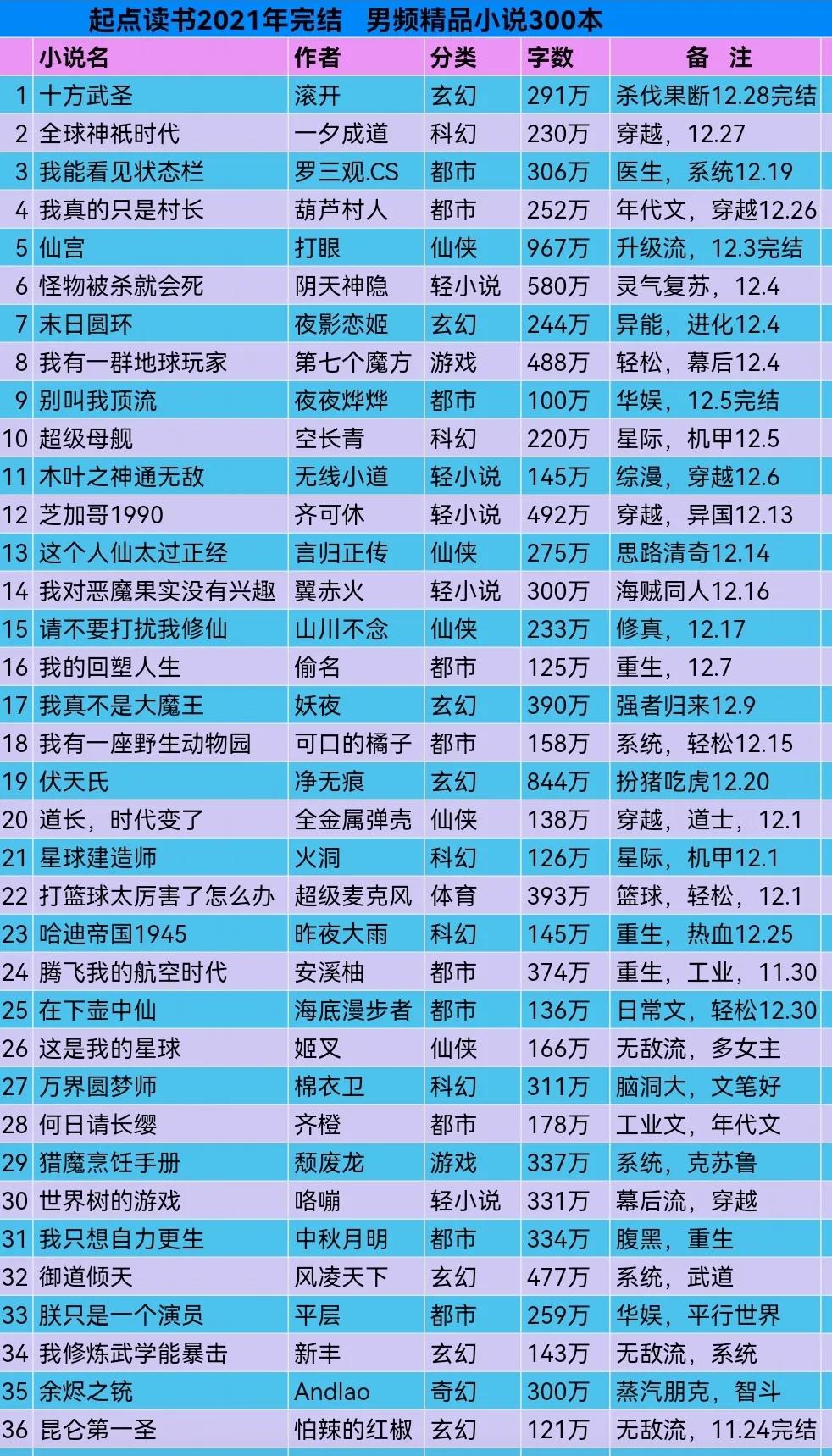 五本2021年无限流精品完本小说,2022年最近完本小说盘点