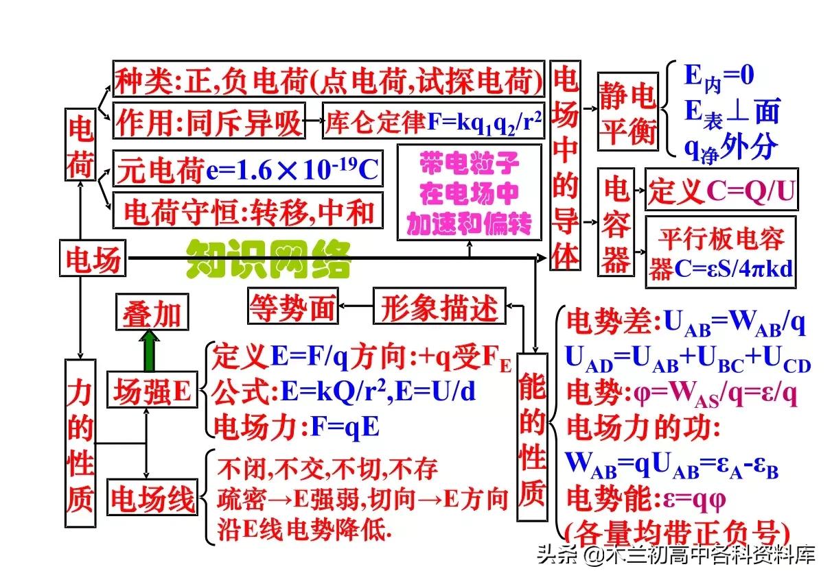 高中物理核心考点总结（高一到高三都可用，高考*党**必看）