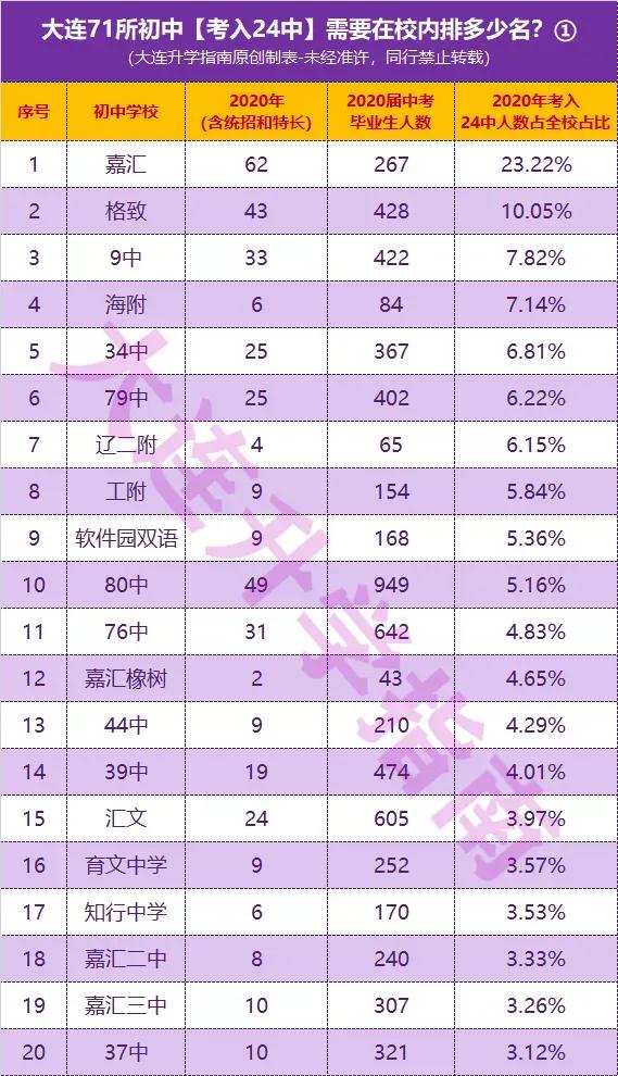大连各所初中考入24中人数,大连考入24中的初中排名