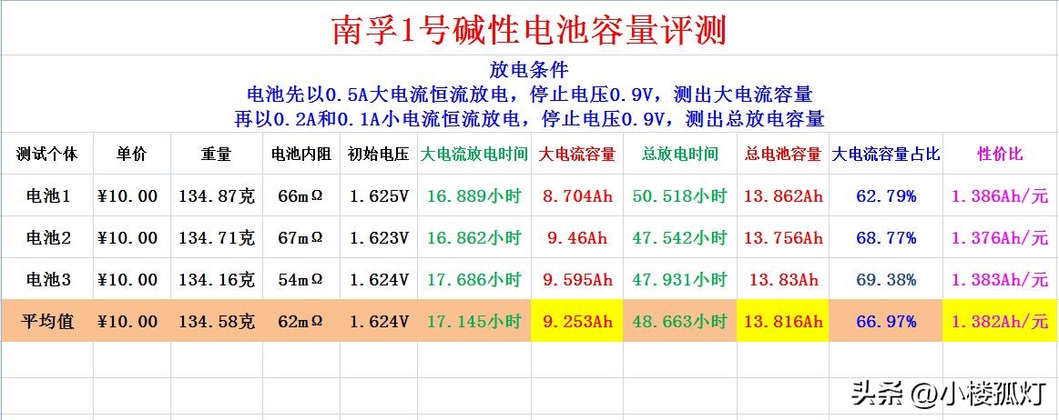 南孚5号无汞碱性电池容量,南孚1号碱性电池容量多少毫安