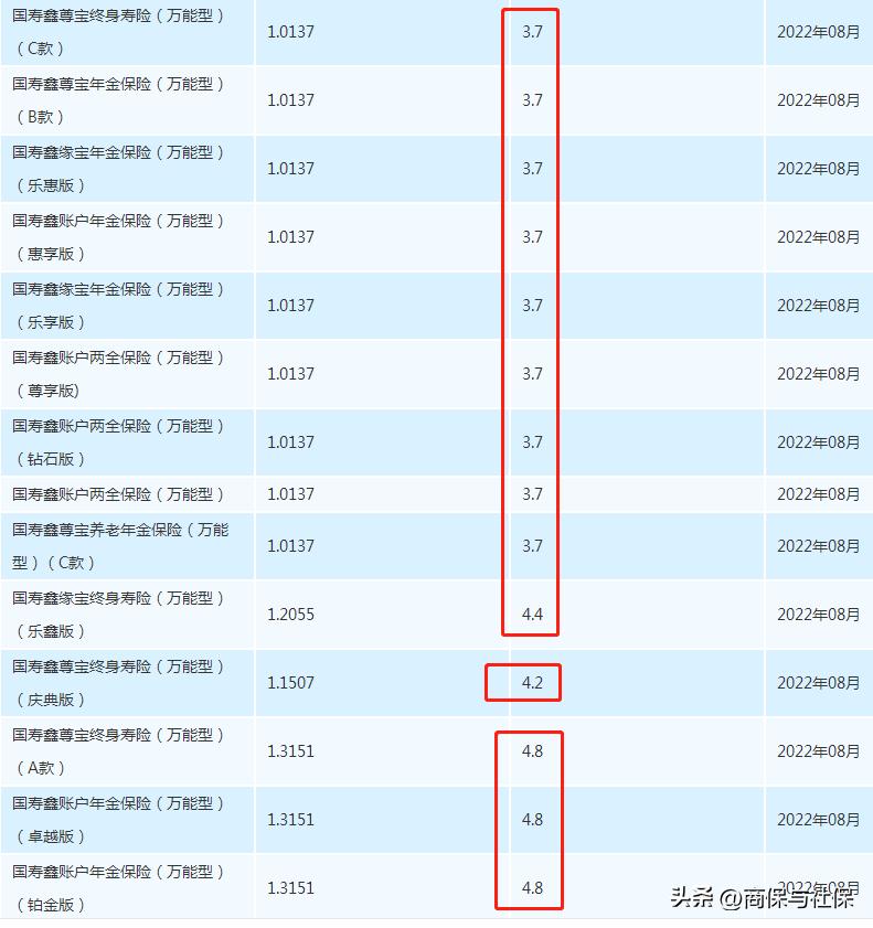 2024各保险公司万能账户利率对比,2021年各保险公司万能账户利率