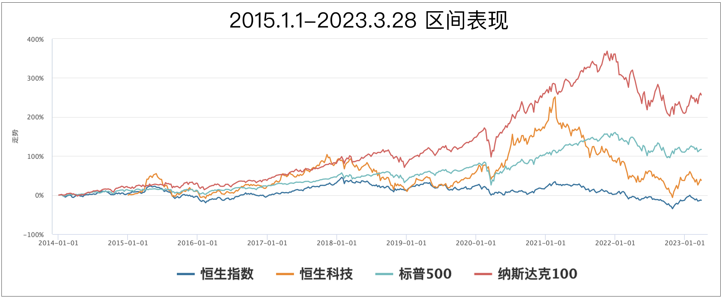 恒生科技指数技术分析,恒生科技指数和纳斯达克100指数