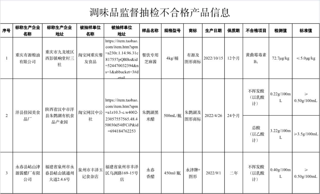 当心这六批次食品抽检不合格,曝光这28批次食品抽检不合格
