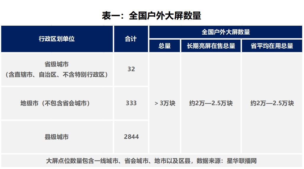 户外大屏广告优势分析图,中国未来大屏广告价值