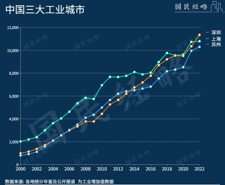 深圳超越上海成中国工业第一大市,深圳工业生产总值全国第一