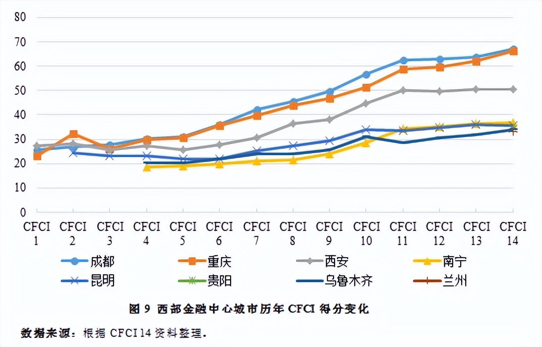 成都打造西部金融中心,西部建设成都国际金融中心