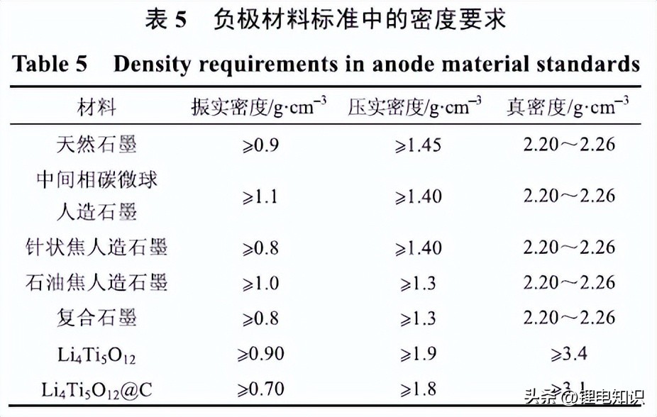 锂离子电池负极材料为什么是6个c,锂离子电池负极材料行业能效指标