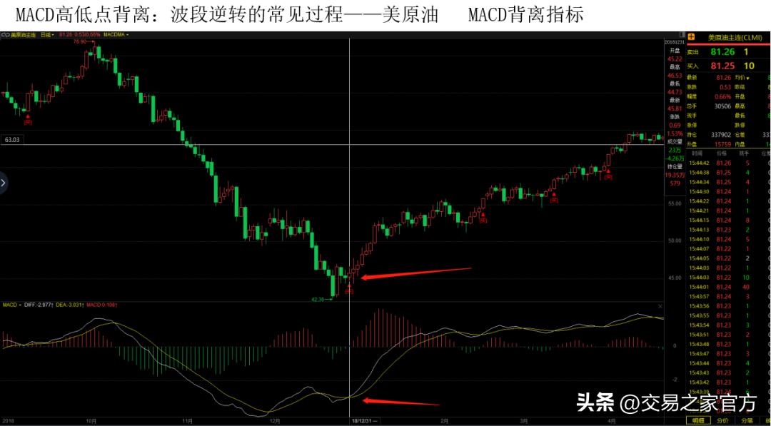 macd背离指标编程,macd和kdj底背离指标源码
