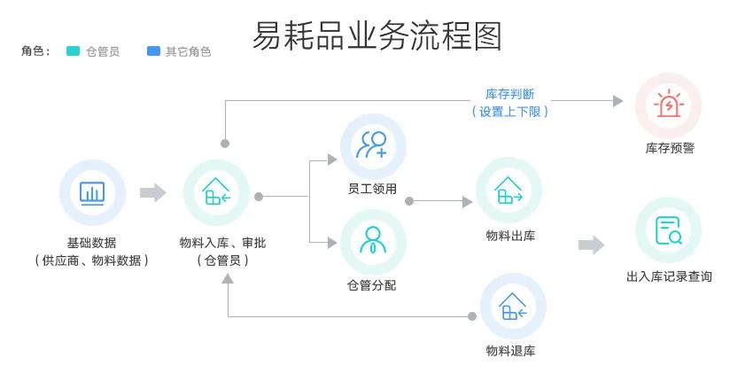 生产易耗品如何管理,易耗品的管理办法