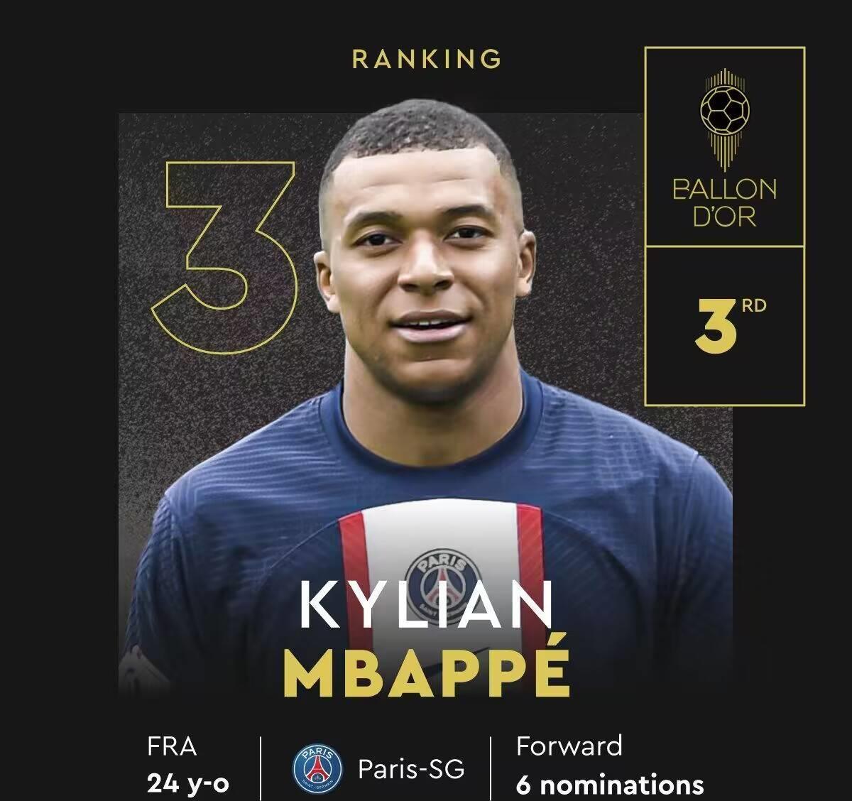 金球奖完整排名：梅西夺魁，哈兰德第二，姆巴佩第三