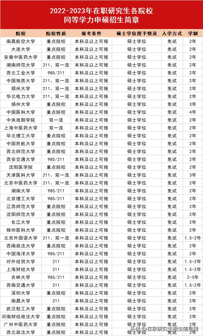 大专同等学力在职研究生,在职研究生和同等学力硕士的区别