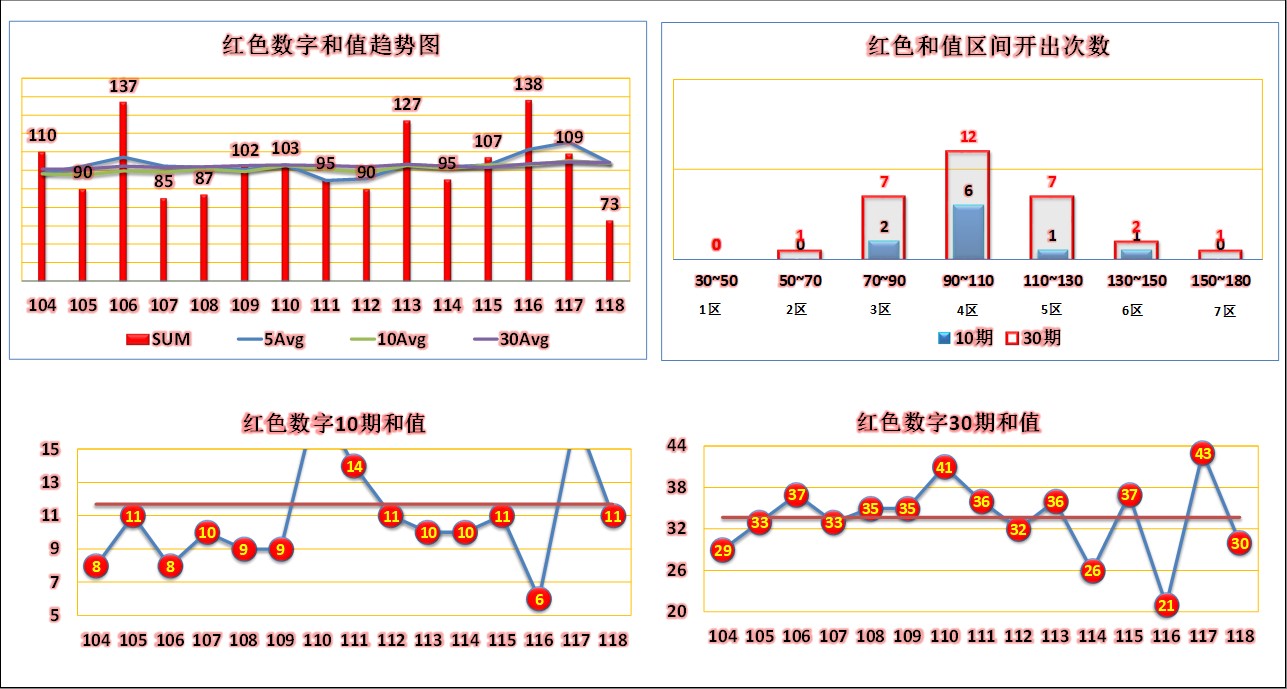 双色球第18139期六位红球走势分析,双色球2022112期综合分析红球5胆