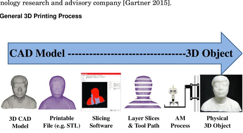 3d打印工作有哪几种,3d打印如何工作的