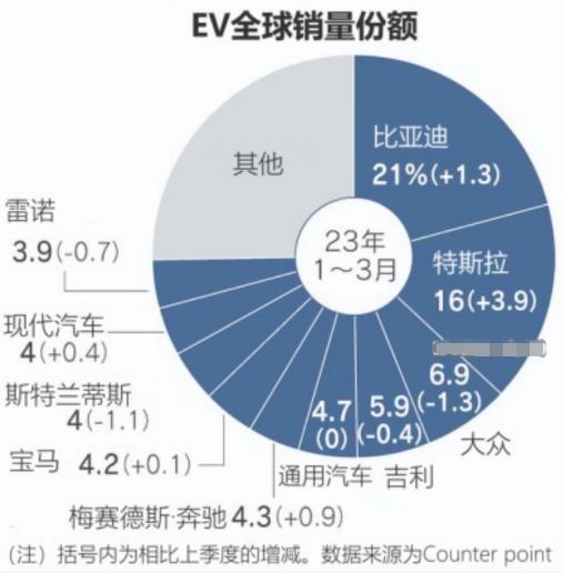 比亚迪新能源电动汽车销量,比亚迪在中国销量第一的电动汽车
