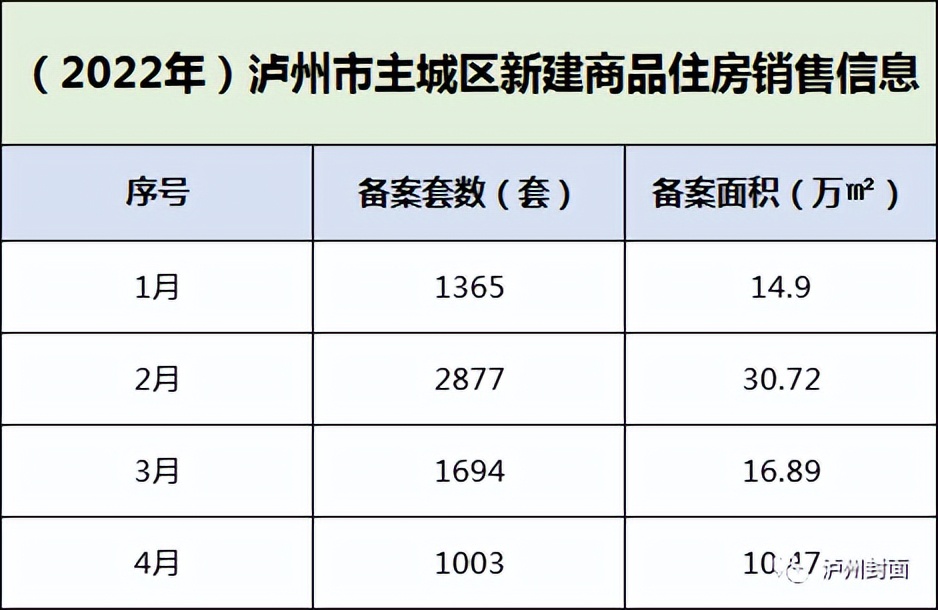 2024年泸州三月份新房销售量,泸州房产3月销售数据