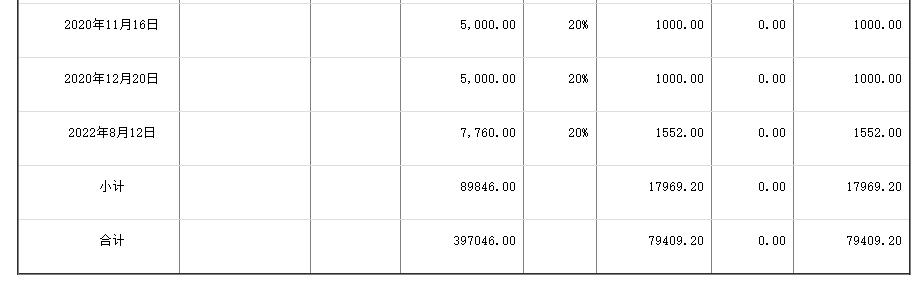 稽查案例三则：民间借贷利息的增值税、个税及滞纳金、罚款处理