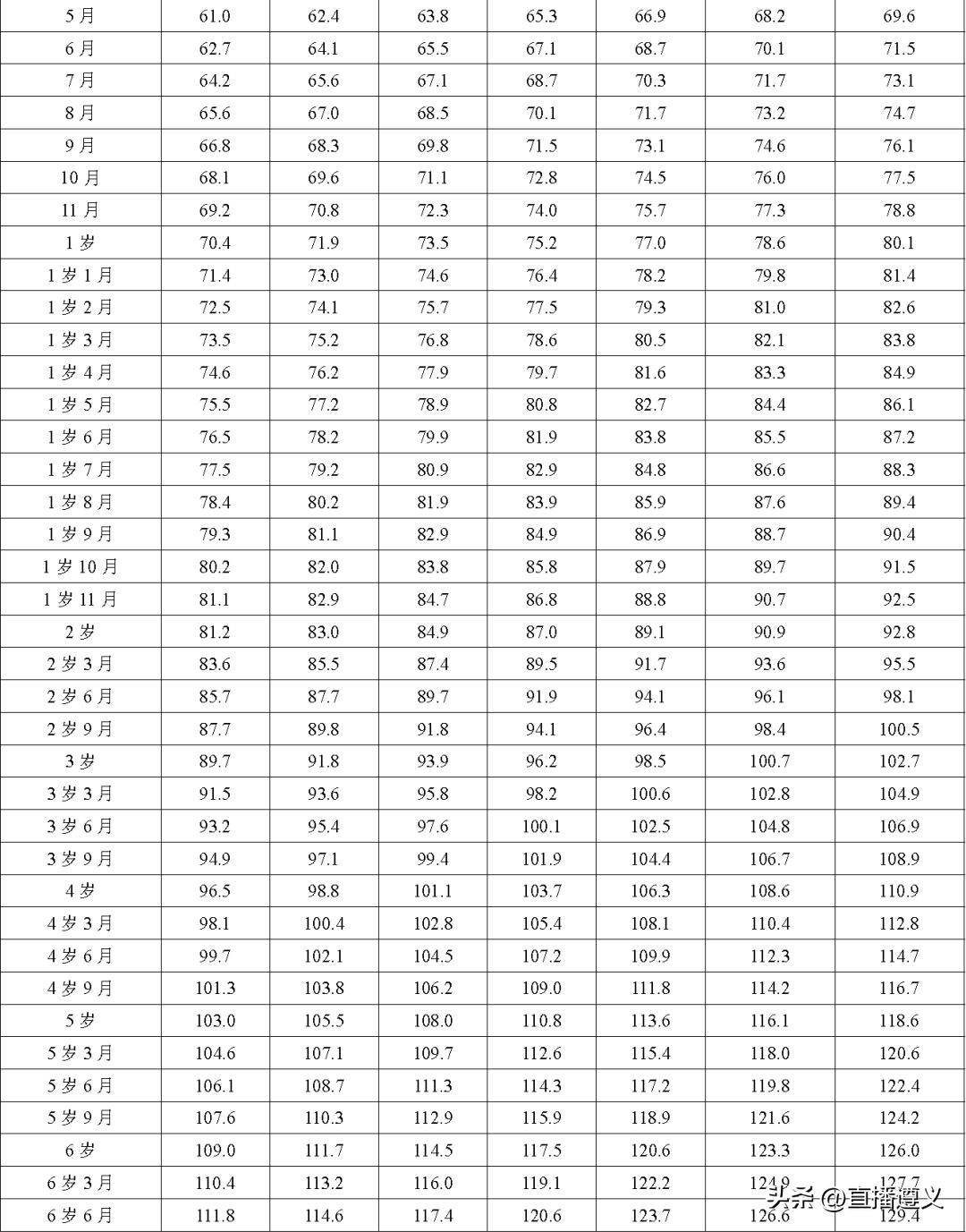 2023年版儿童身高标准,3月儿童身高