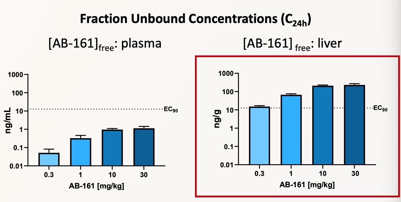 乙肝1期阶段化合物AB-161：3个方向简介研发特点及前景
