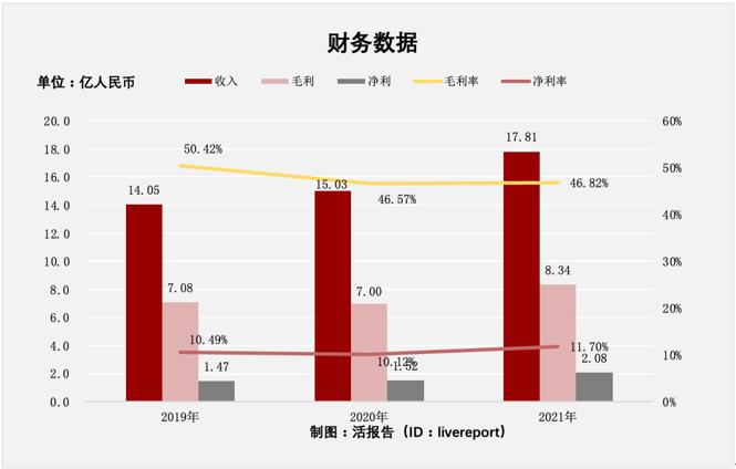 国内美容连锁龙头「美丽田园」递表港交所，拥有177个门店