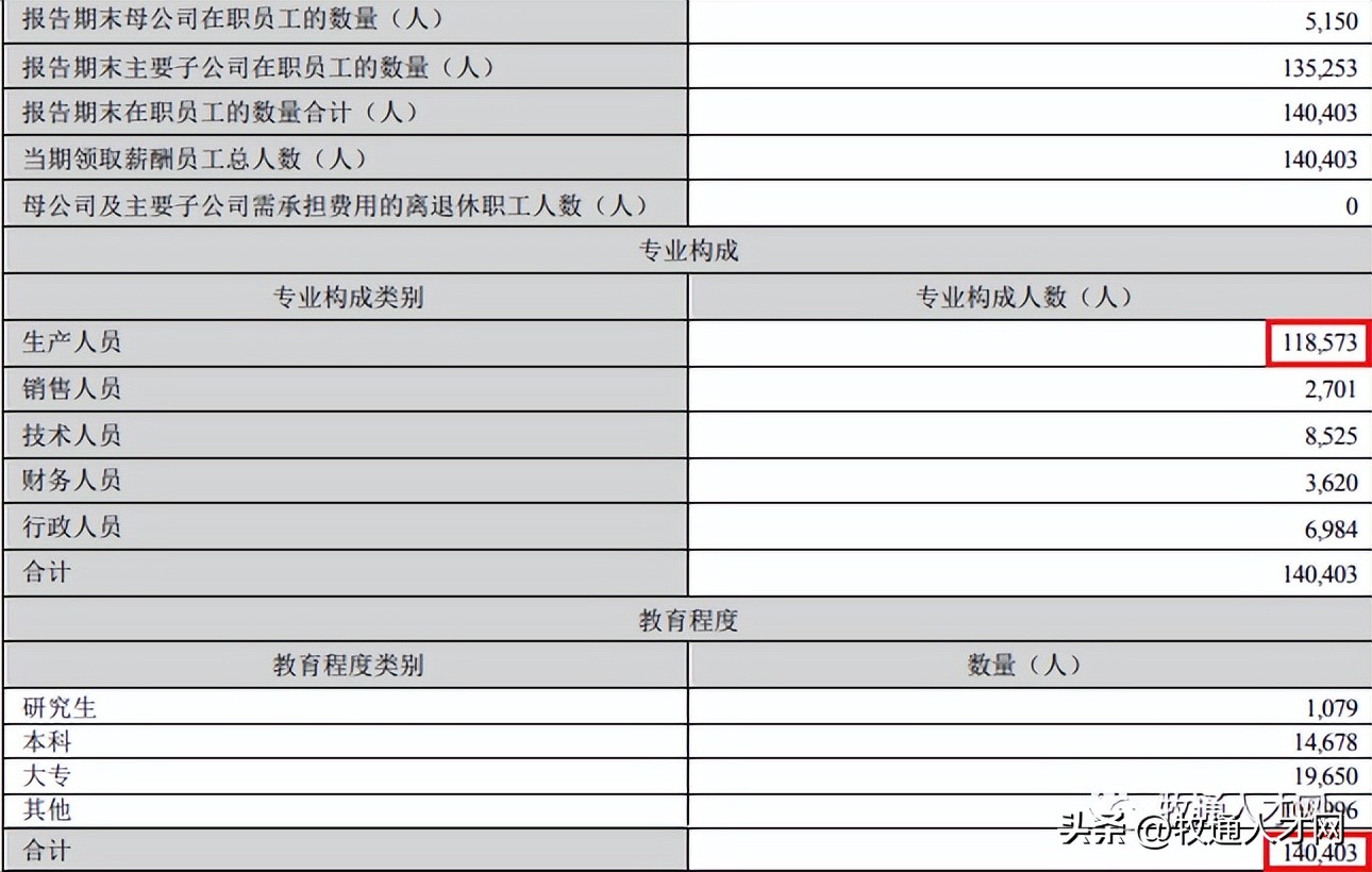 裁员是假？温氏增5366人，新希望“偏爱”自己人，牧原实习待遇