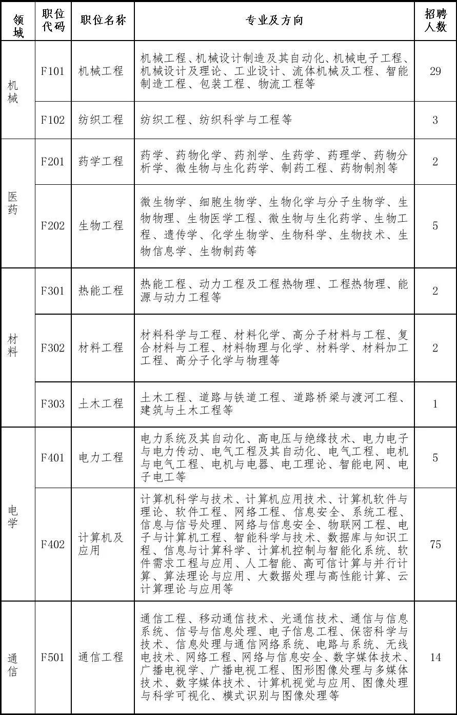 漳州急聘390人含编内,福州编制内招聘2022