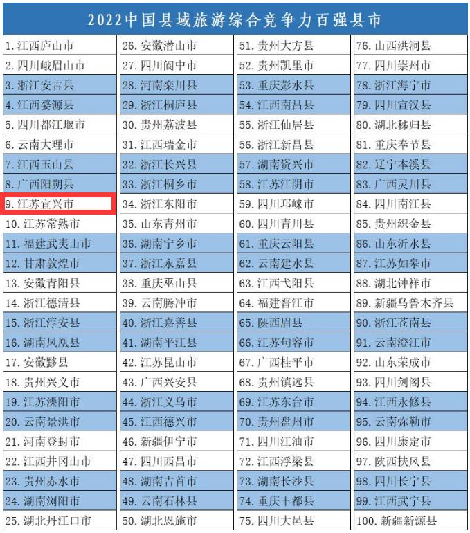 中国县域旅游竞争力百强县市！宜兴第九！「宜兴打听猫」