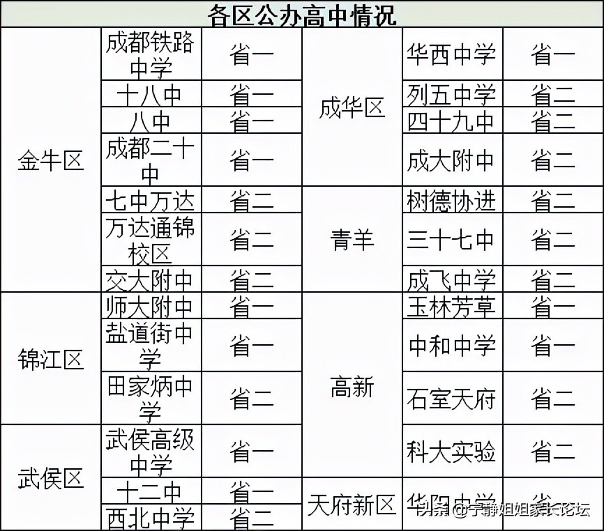 金牛区的高中资源,金牛区高中一览表