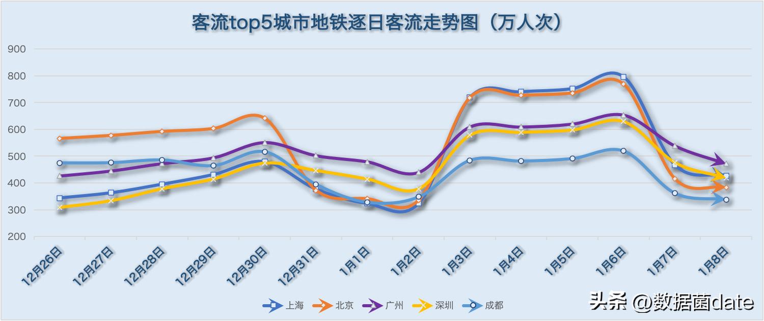 11月7日各城市地铁客运量,2022年2月中国城市地铁客运量总结