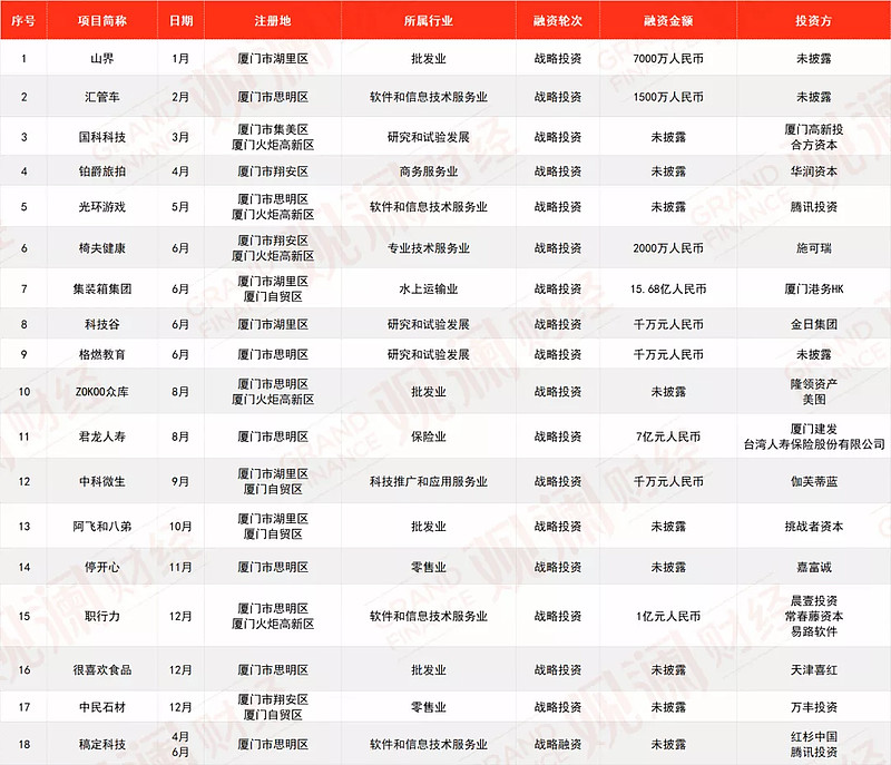 厦门企业融资平台推荐,厦门今年创业项目排行哪家好