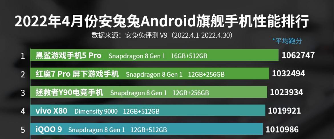 联发科天玑9200芯片对比高通骁龙,手机cpu处理器天梯排行图最新