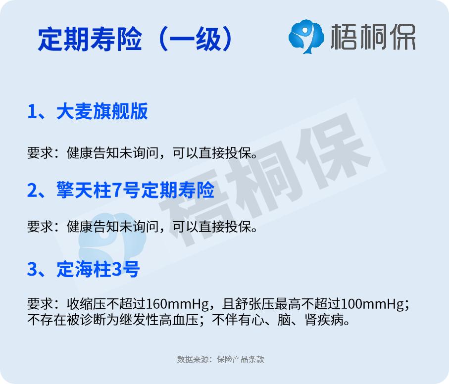 高血压买保险有影响吗？病情分为四种，投保难度详解