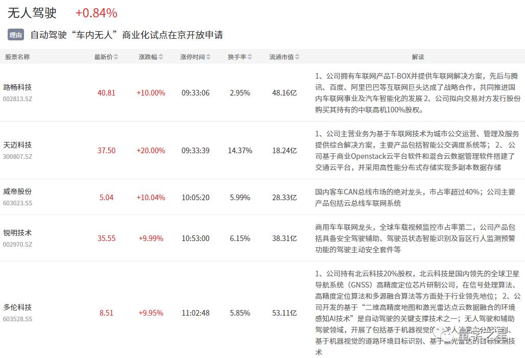 7月10日复盘|影视、卫星互联网大涨，无人驾驶持续活跃，光伏反弹